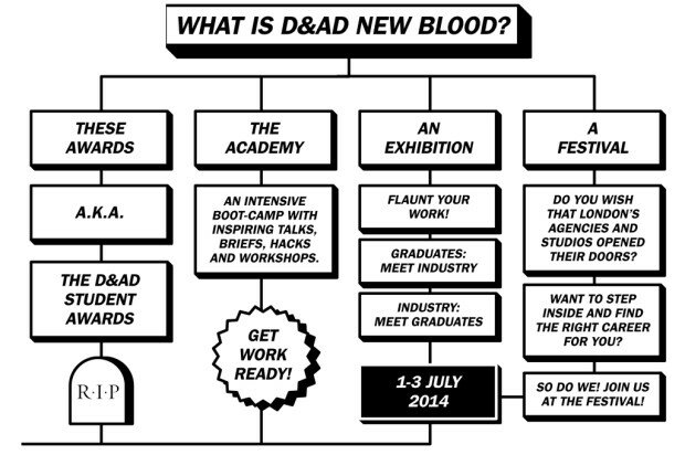 D&AD New Blood 2 final